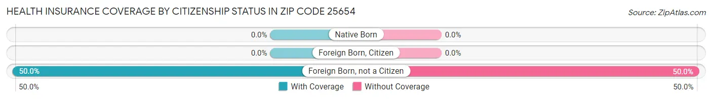 Health Insurance Coverage by Citizenship Status in Zip Code 25654
