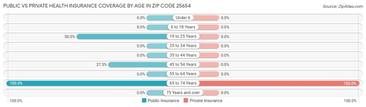 Public vs Private Health Insurance Coverage by Age in Zip Code 25654