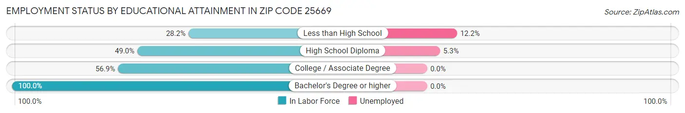 Employment Status by Educational Attainment in Zip Code 25669