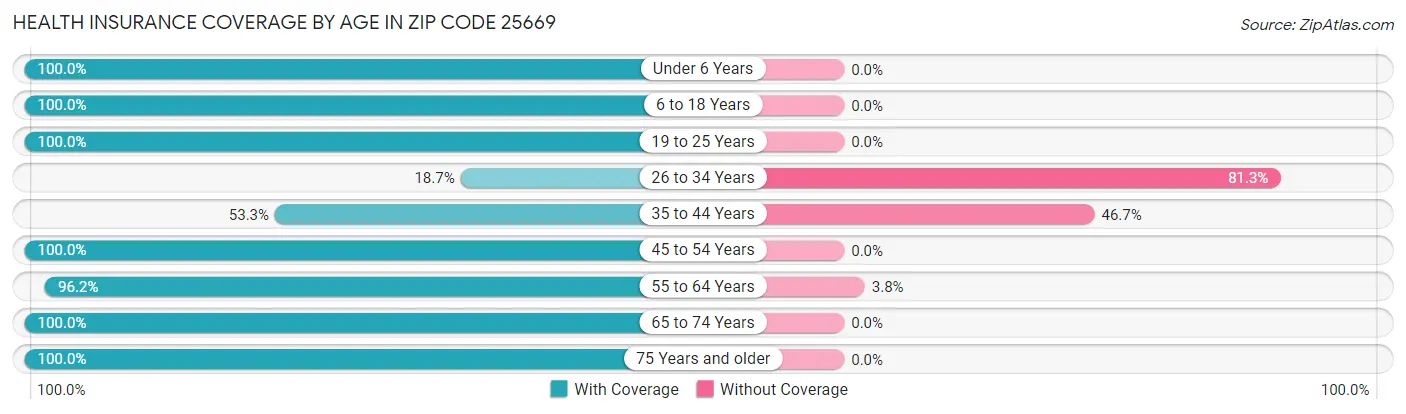 Health Insurance Coverage by Age in Zip Code 25669