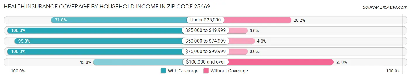 Health Insurance Coverage by Household Income in Zip Code 25669
