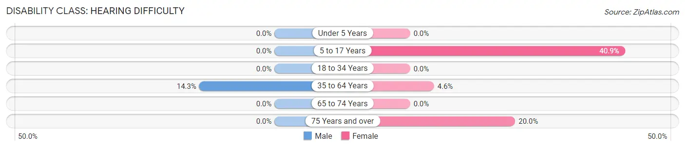 Disability in Zip Code 25669: <span>Hearing Difficulty</span>