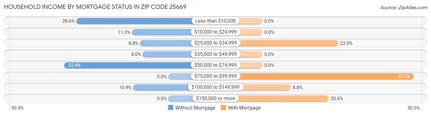 Household Income by Mortgage Status in Zip Code 25669