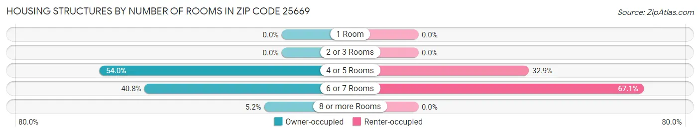 Housing Structures by Number of Rooms in Zip Code 25669