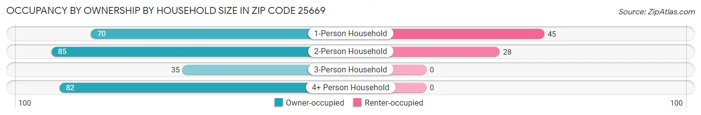 Occupancy by Ownership by Household Size in Zip Code 25669