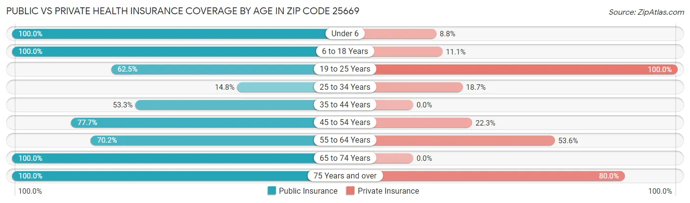 Public vs Private Health Insurance Coverage by Age in Zip Code 25669