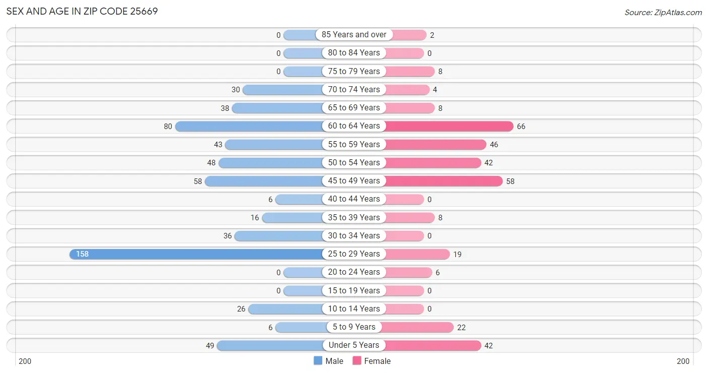 Sex and Age in Zip Code 25669