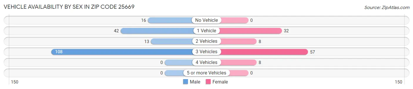 Vehicle Availability by Sex in Zip Code 25669