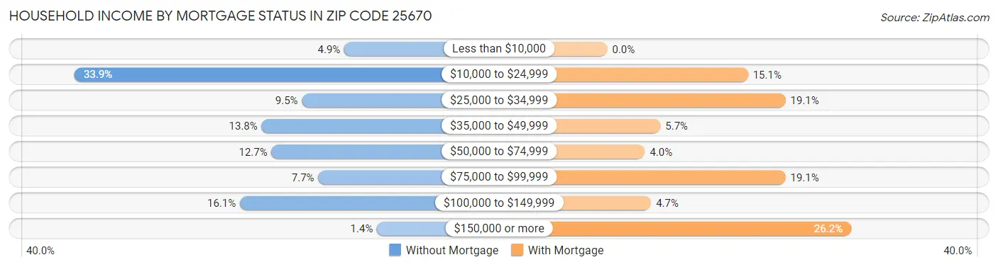 Household Income by Mortgage Status in Zip Code 25670