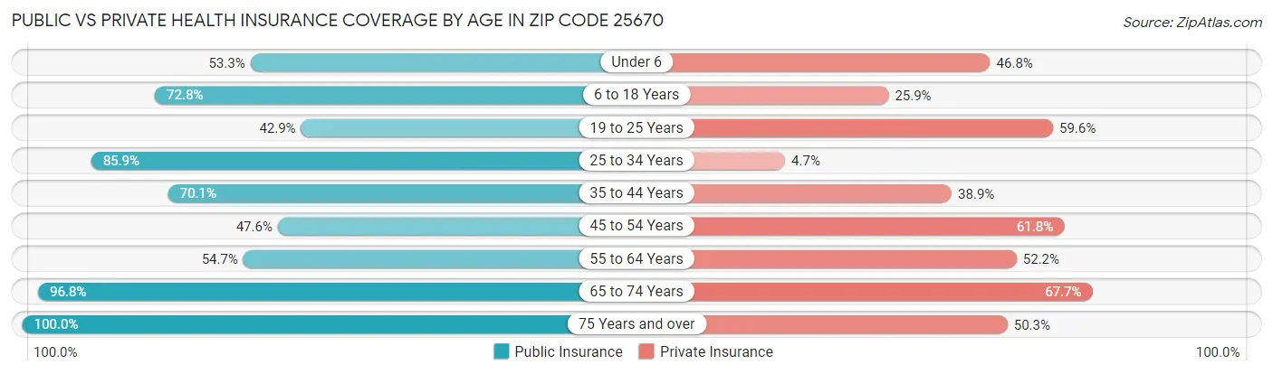 Public vs Private Health Insurance Coverage by Age in Zip Code 25670