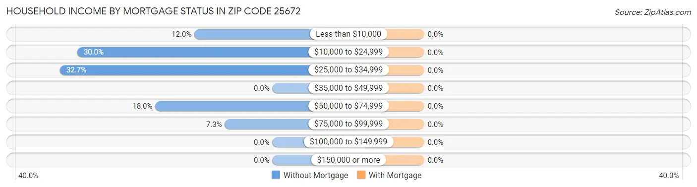 Household Income by Mortgage Status in Zip Code 25672