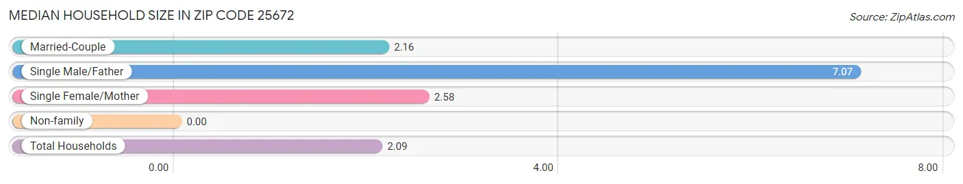 Median Household Size in Zip Code 25672