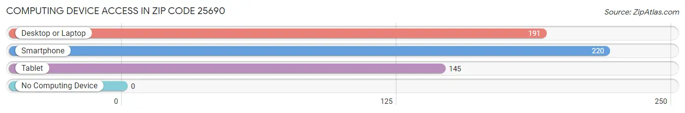 Computing Device Access in Zip Code 25690