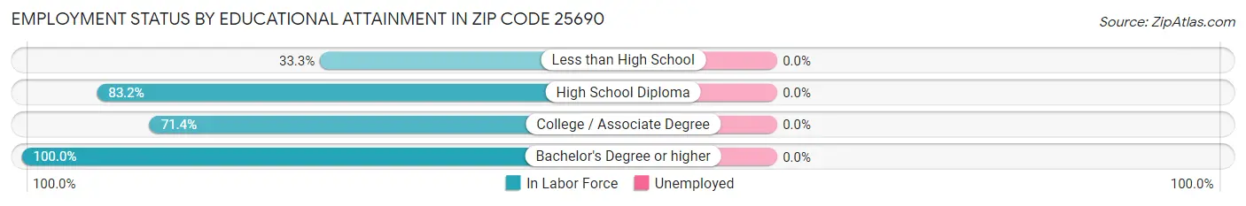 Employment Status by Educational Attainment in Zip Code 25690