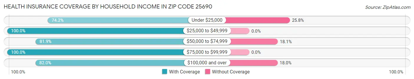 Health Insurance Coverage by Household Income in Zip Code 25690