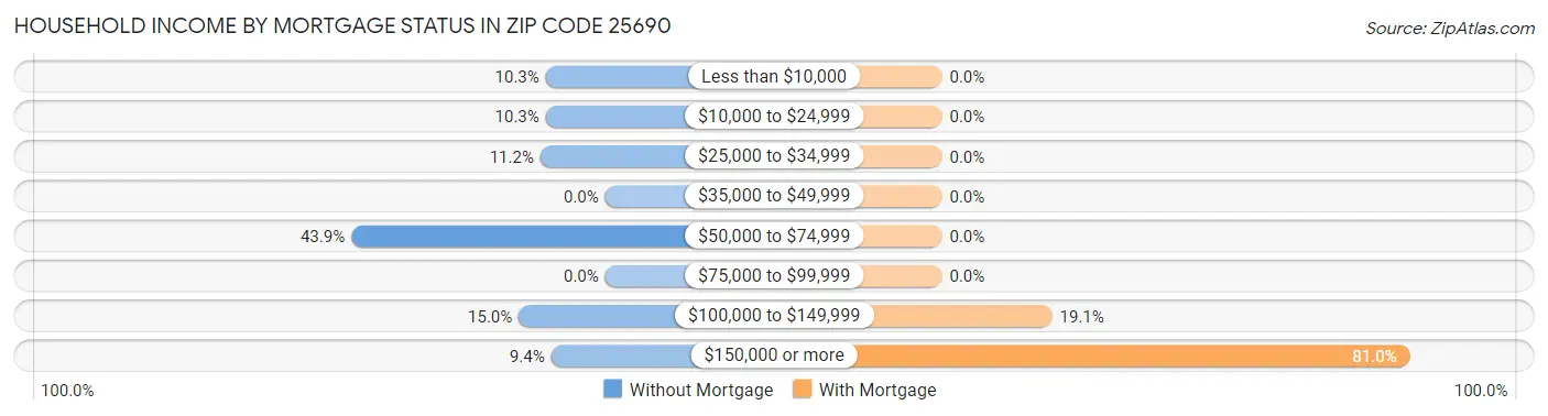 Household Income by Mortgage Status in Zip Code 25690