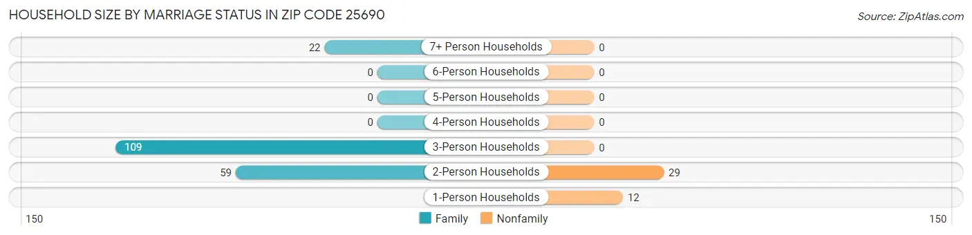 Household Size by Marriage Status in Zip Code 25690