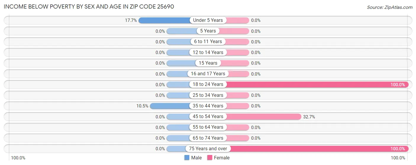 Income Below Poverty by Sex and Age in Zip Code 25690