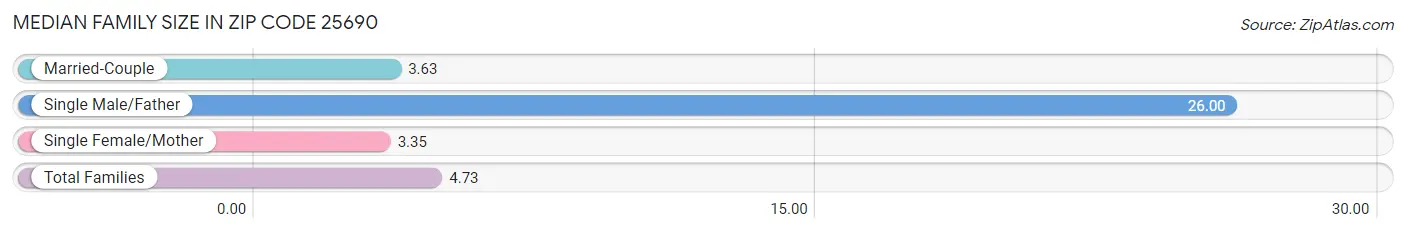 Median Family Size in Zip Code 25690