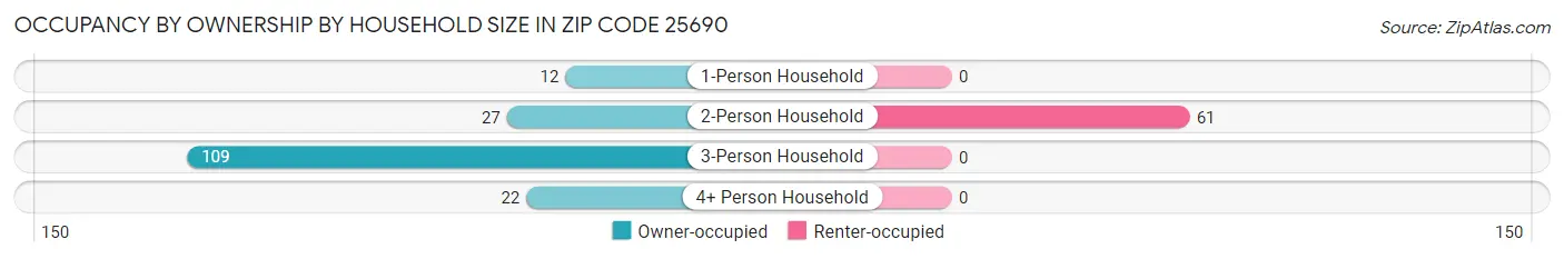 Occupancy by Ownership by Household Size in Zip Code 25690