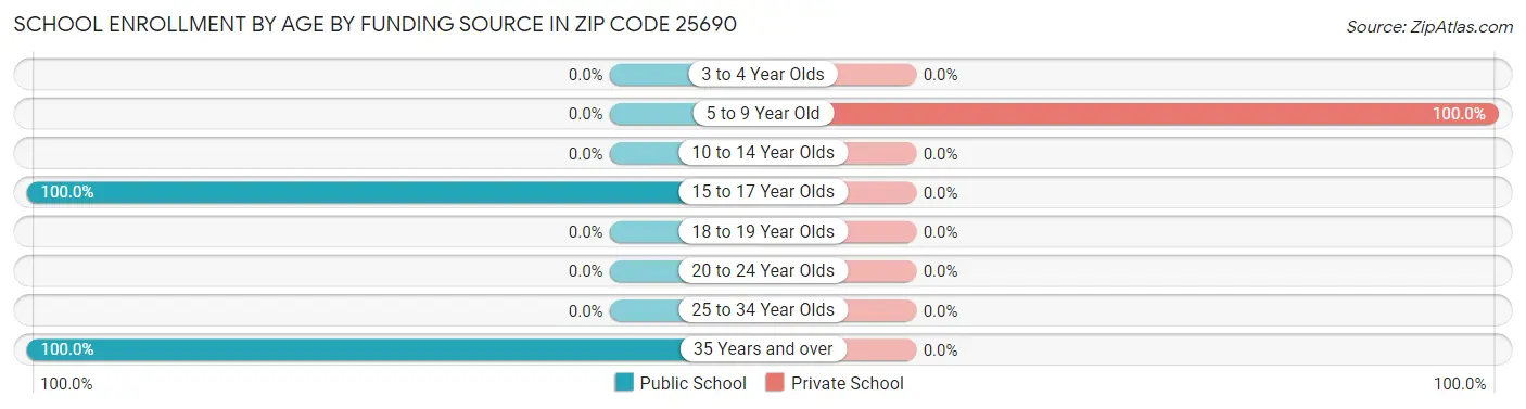 School Enrollment by Age by Funding Source in Zip Code 25690