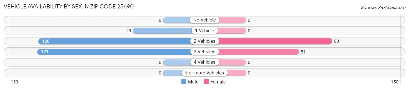 Vehicle Availability by Sex in Zip Code 25690