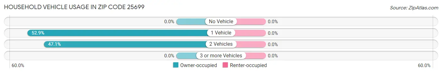 Household Vehicle Usage in Zip Code 25699