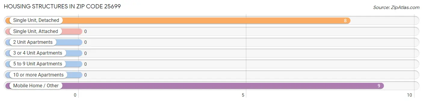 Housing Structures in Zip Code 25699