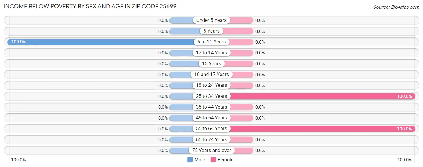 Income Below Poverty by Sex and Age in Zip Code 25699