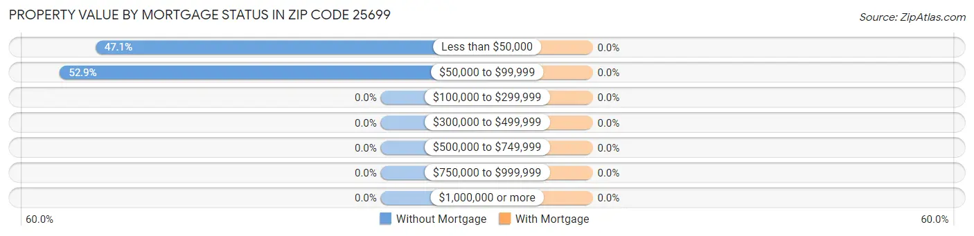 Property Value by Mortgage Status in Zip Code 25699