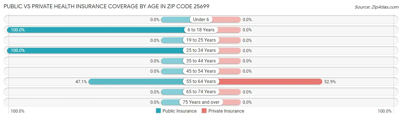 Public vs Private Health Insurance Coverage by Age in Zip Code 25699