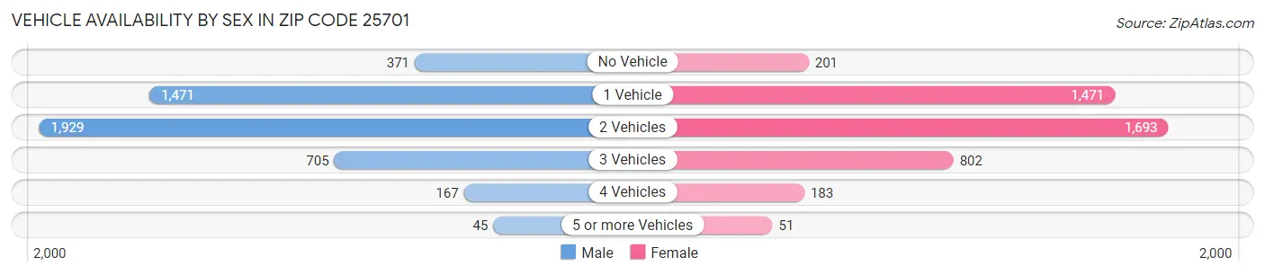 Vehicle Availability by Sex in Zip Code 25701