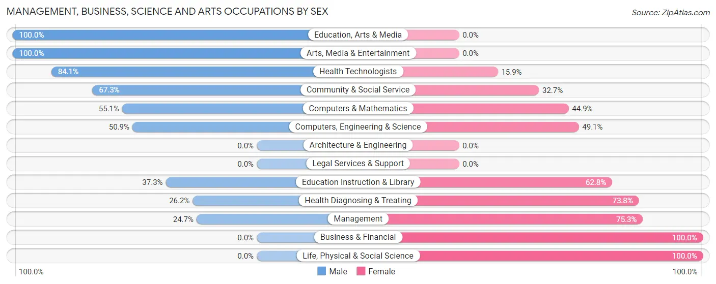 Management, Business, Science and Arts Occupations by Sex in Zip Code 25703