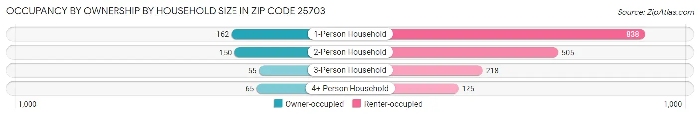 Occupancy by Ownership by Household Size in Zip Code 25703