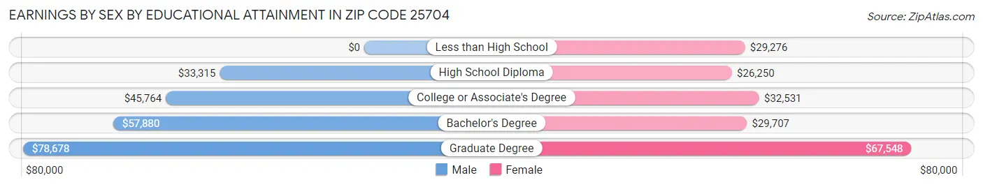 Earnings by Sex by Educational Attainment in Zip Code 25704