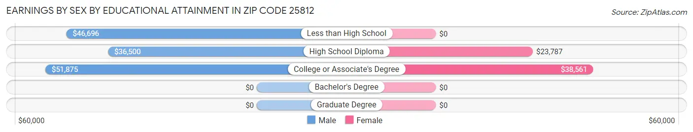 Earnings by Sex by Educational Attainment in Zip Code 25812