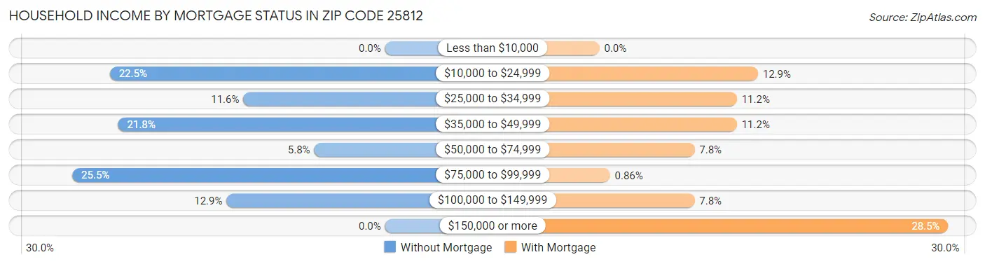 Household Income by Mortgage Status in Zip Code 25812