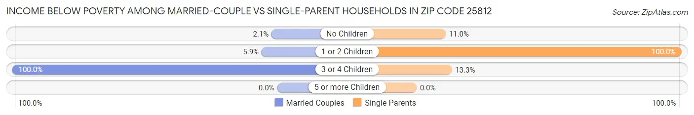 Income Below Poverty Among Married-Couple vs Single-Parent Households in Zip Code 25812