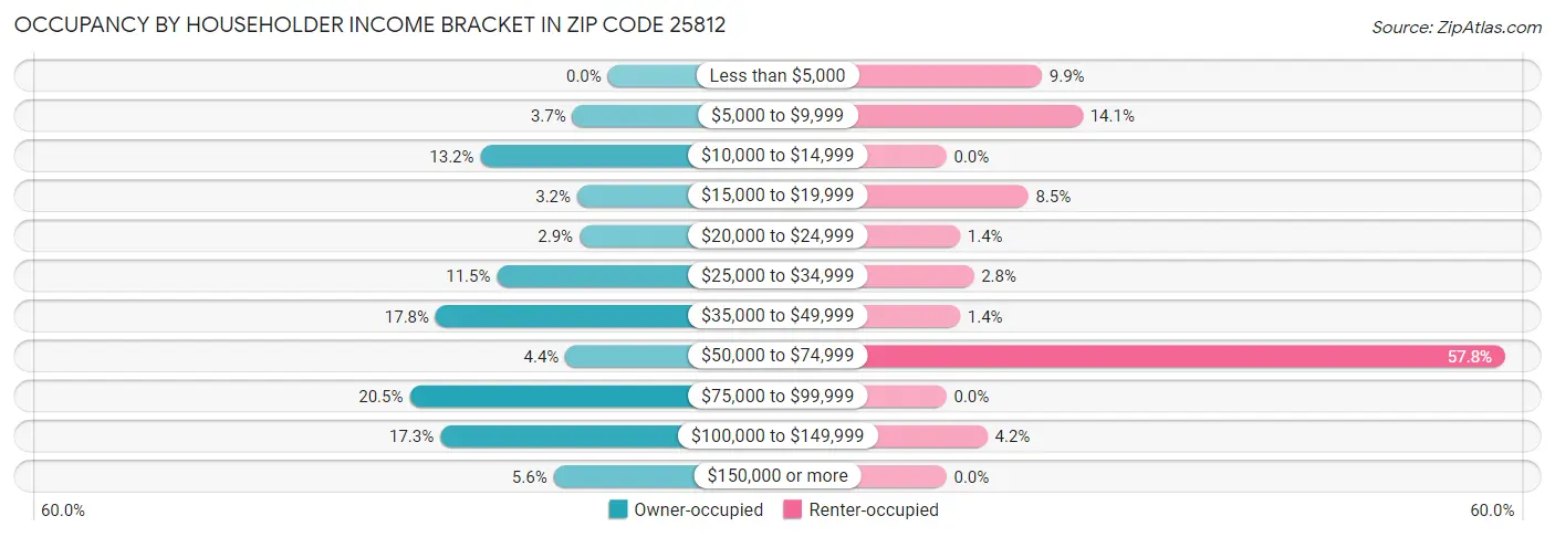 Occupancy by Householder Income Bracket in Zip Code 25812