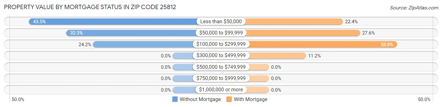 Property Value by Mortgage Status in Zip Code 25812