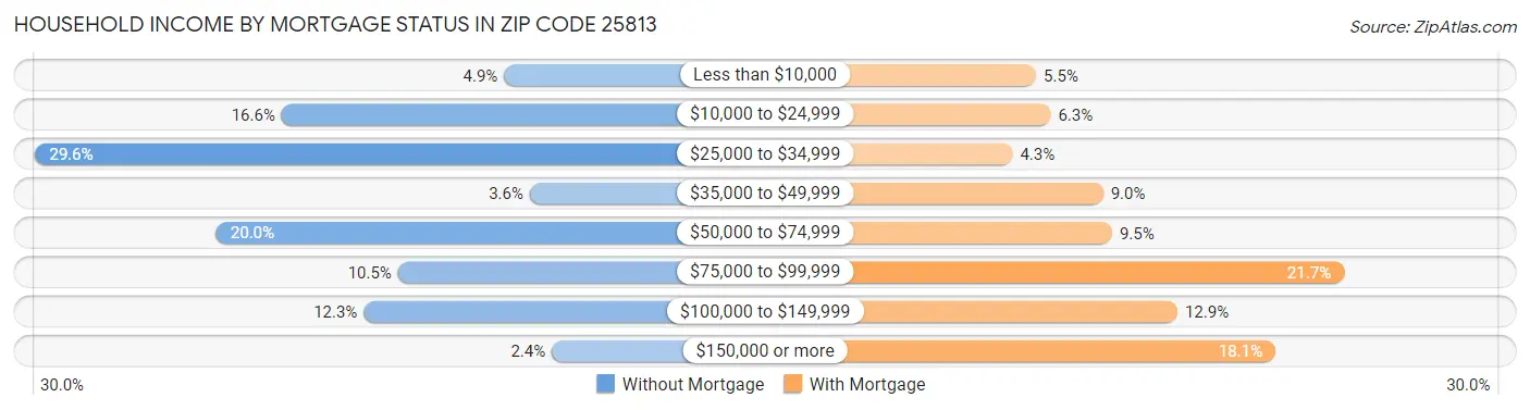 Household Income by Mortgage Status in Zip Code 25813