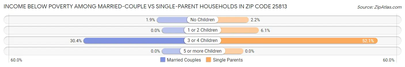 Income Below Poverty Among Married-Couple vs Single-Parent Households in Zip Code 25813