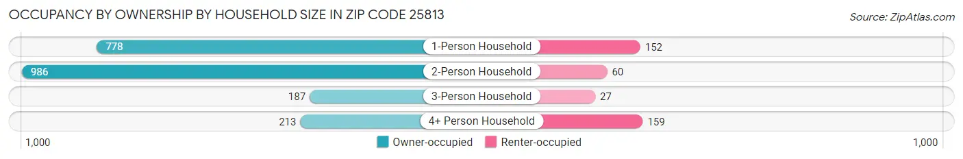 Occupancy by Ownership by Household Size in Zip Code 25813