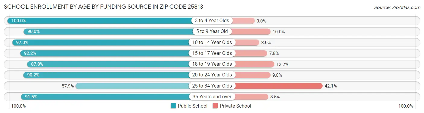 School Enrollment by Age by Funding Source in Zip Code 25813