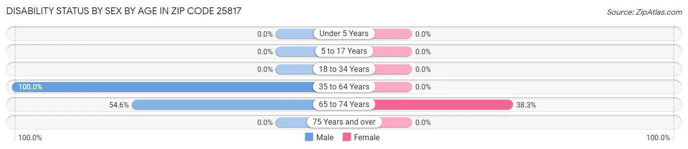 Disability Status by Sex by Age in Zip Code 25817