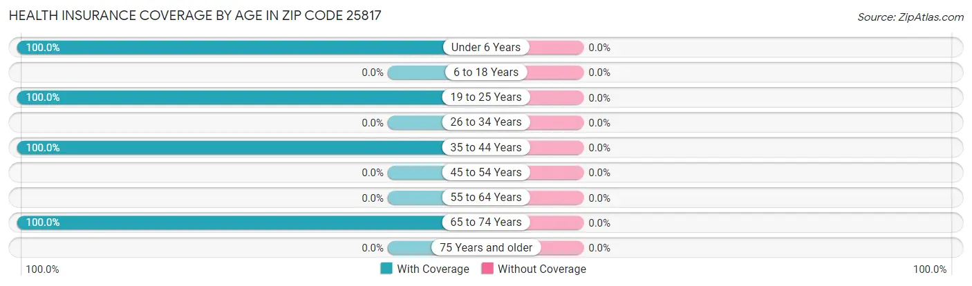 Health Insurance Coverage by Age in Zip Code 25817