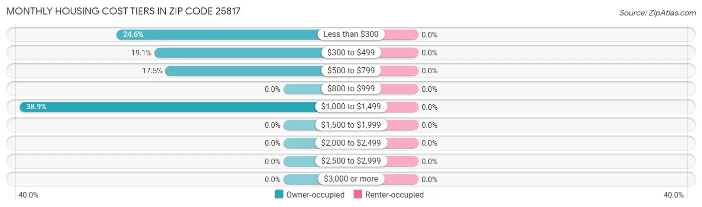 Monthly Housing Cost Tiers in Zip Code 25817