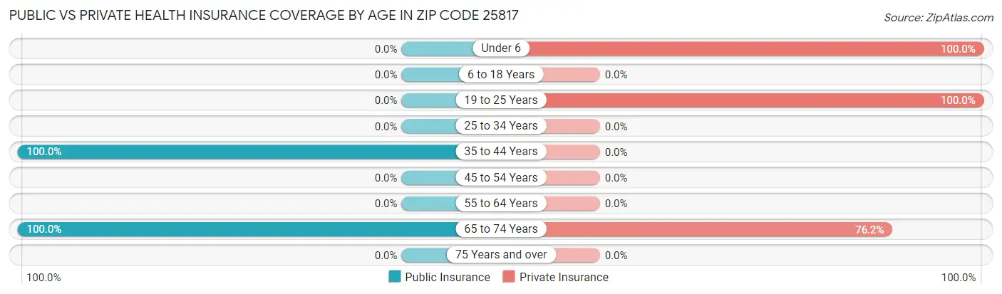 Public vs Private Health Insurance Coverage by Age in Zip Code 25817