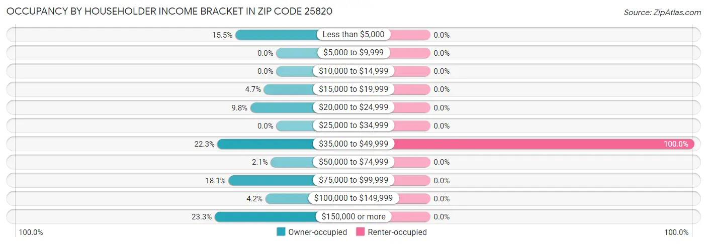 Occupancy by Householder Income Bracket in Zip Code 25820