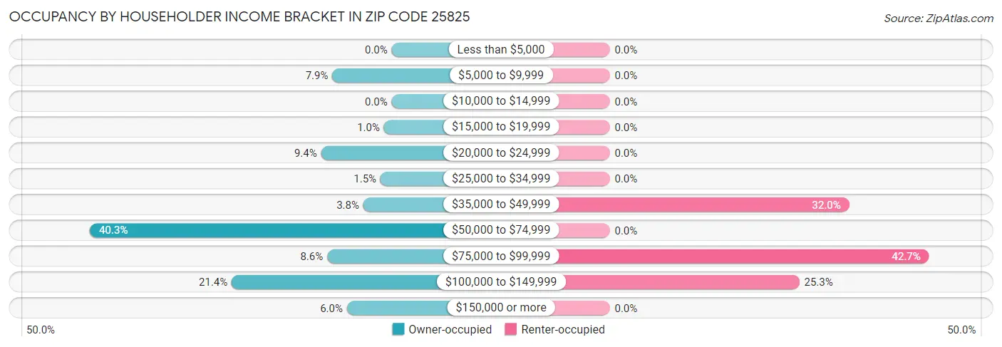 Occupancy by Householder Income Bracket in Zip Code 25825